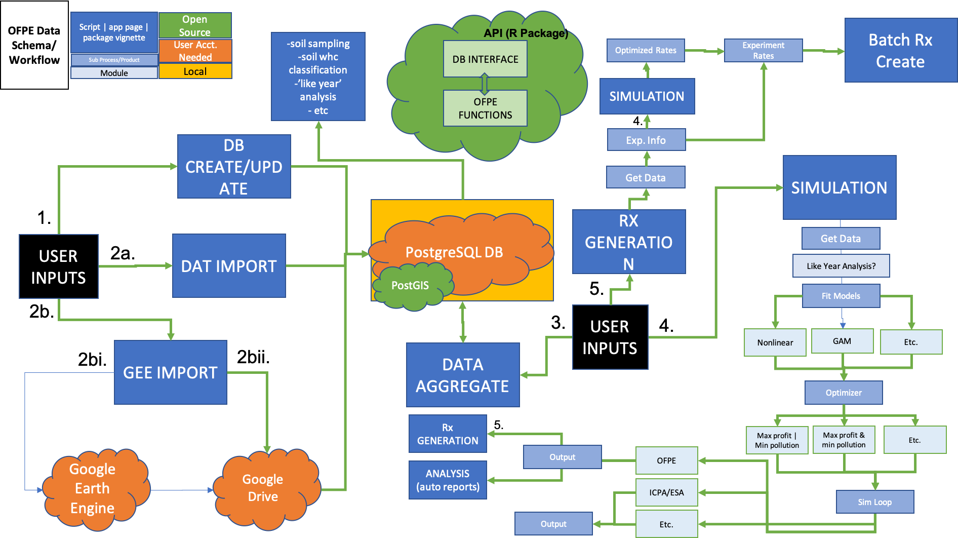 **Figure 3.** Key is found in the top left corner of the schematic. Green arrows represent processes that require the OFPE package. The PostgreSQL database in the center of the figure can be stored on a cloud server or a local computer (as indicated by shape). Dark blue boxes indicate processes that are vignettes of the OFPE package or pages of the OFPE Web Application. Light blue boxes represent alternate modules for executable processes.
