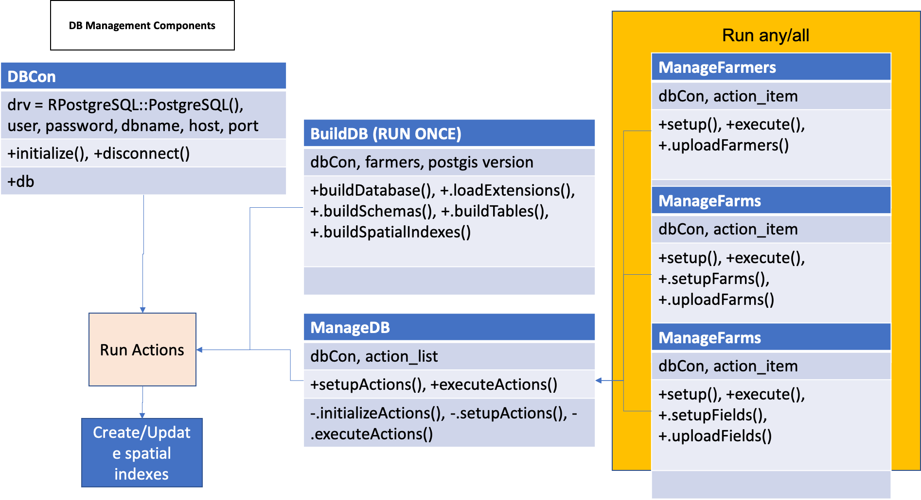 **Figure 4.** Component diagram of the database management workflow. A database connection is established using the DBCon class and the BuildDB class is used to format the OFPE database. The ManageDB class calls other classes of the same interface that are specified by the user.