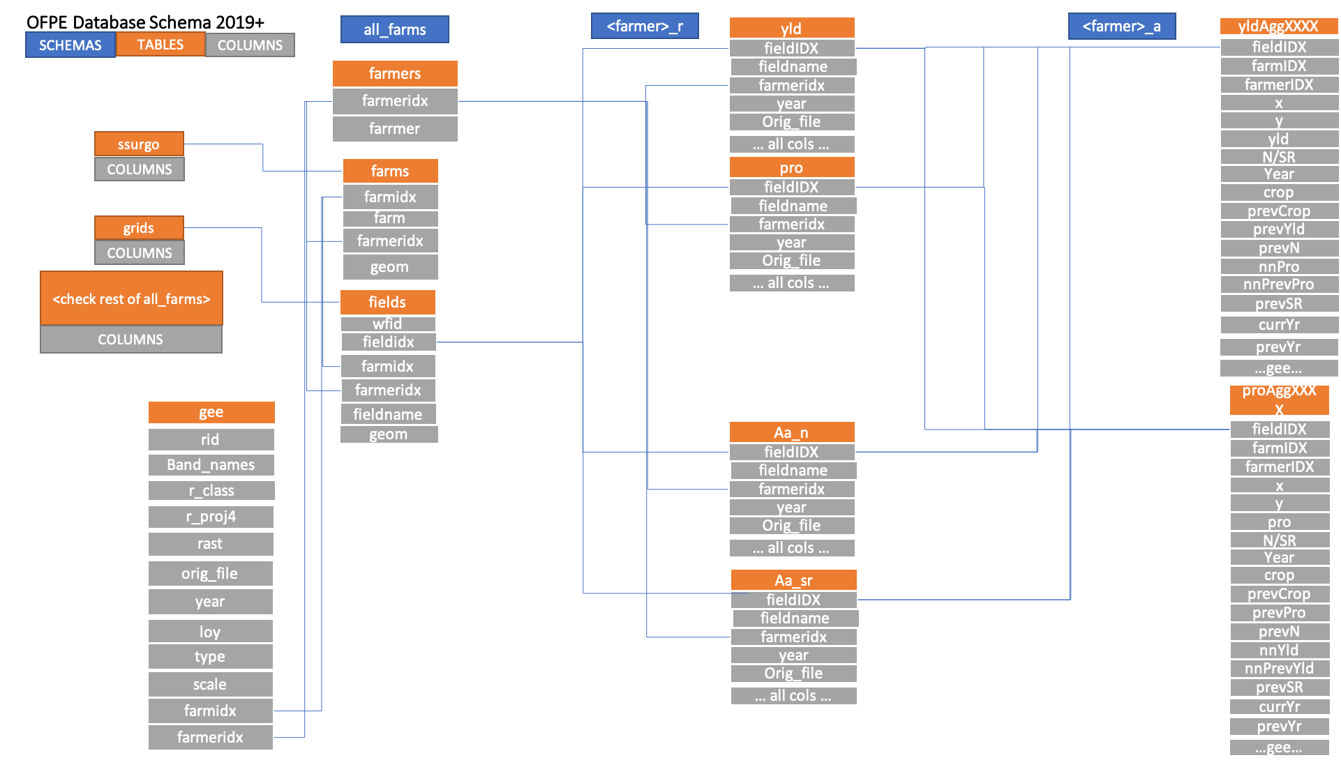 **Figure 2.** TODO: Update figure.** OFPE database schematic. Legend is in top left. Blue boxes represent schemas within the database. Orange boxes represent tables within schemas, and grey boxes are columns within each table. Demonstrates the relational aspect of the database. *The column names shown are not an exhaustive list of columns present in actual data.* 