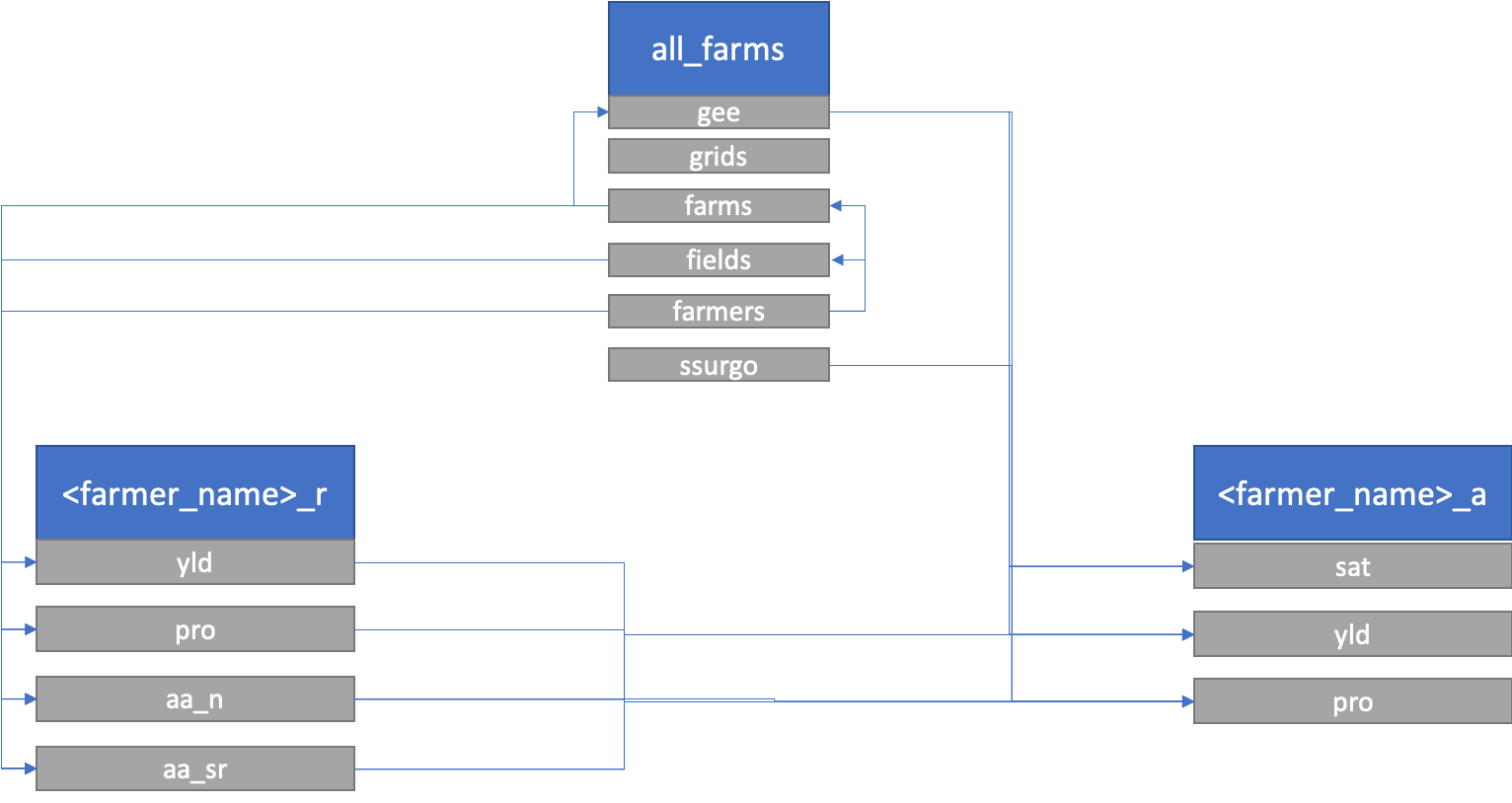 **Figure 1.** OFPE database design. Blue boxes represent schema names and gray boxes represent tables within each schema. The all_farms tables are 'gee' = Google Earth Engine data, 'grids' = 10m grids laid across file, 'farms' = farm boundaries and information., 'farmers' = farmer identifiaction, 'fields' = experimental field boundaries and information, and 'ssurgo' = SSURGO soil data. For every farmer, there is a '_r' and '_a' schema associated, for raw and aggregated data, respectively. In the raw schema there are tables for yield ('yld'), protein ('pro'), and as-applied nitrogen ('aa_n') and seed rates ('aa_sr'). The aggregated schema contains data aggregated to the raw yield points ('yld') or raw protein points ('pro'). Remotely sensed data from Google Earth Engine can be aggregated to the centers of the 10m grids without any on-farm data for any year satellite data is available ('sat').